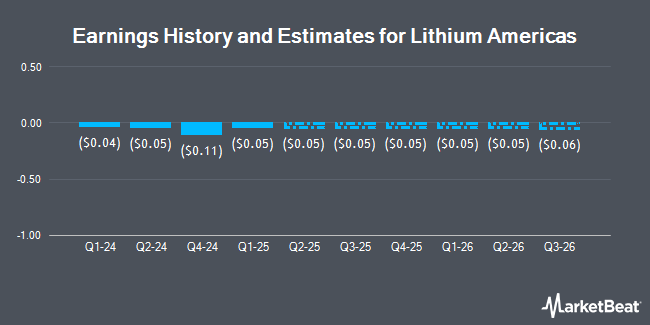 Earnings History and Estimates for Lithium Americas (NYSE:LAC)