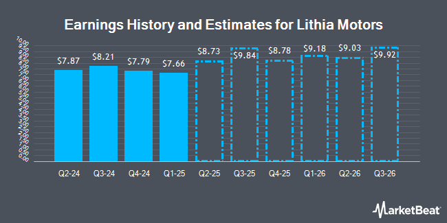 Earnings History and Estimates for Lithia Motors (NYSE:LAD)