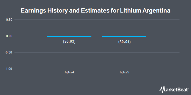 Earnings History and Estimates for Lithium Argentina (NYSE:LAR)