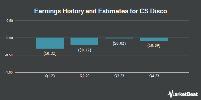 Earnings History and Estimates for CS Disco (NYSE:LAW)