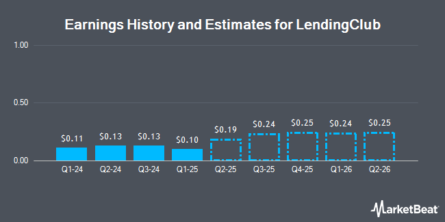 Earnings History and Estimates for LendingClub (NYSE:LC)