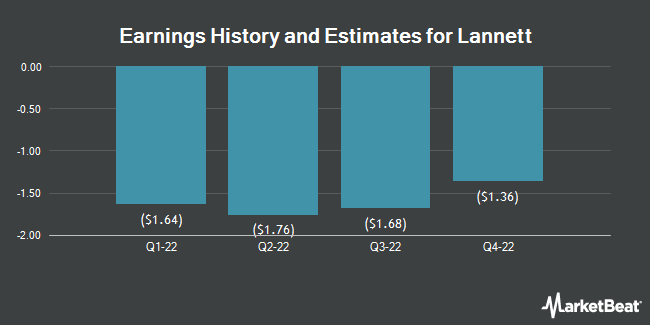 Earnings History and Estimates for Lannett (NYSE:LCI)