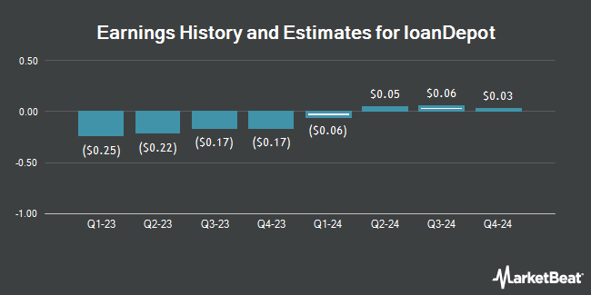 Earnings History and Estimates for loanDepot (NYSE:LDI)