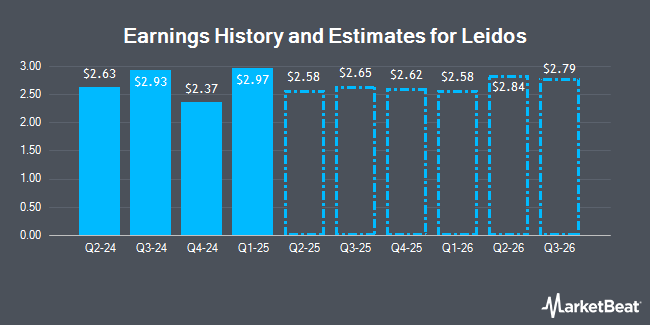 Earnings History and Estimates for Leidos (NYSE:LDOS)