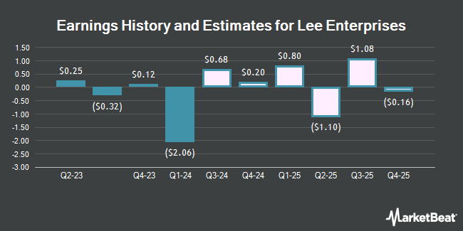 Earnings History and Estimates for Lee Enterprises (NYSE:LEE)