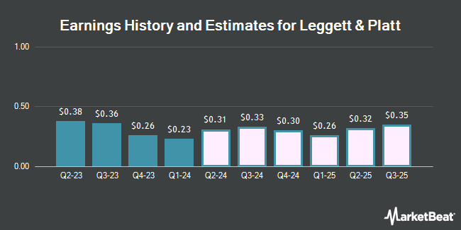 Earnings History and Estimates for Leggett & Platt (NYSE:LEG)