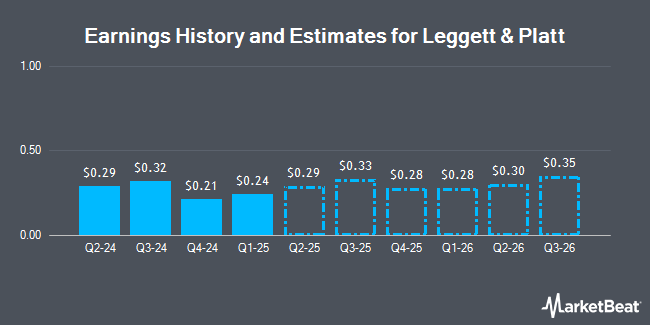 Earnings History and Estimates for Leggett & Platt (NYSE:LEG)