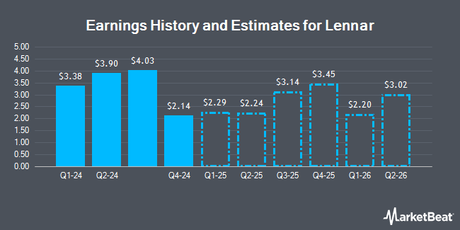 Earnings History and Estimates for Lennar (NYSE:LEN)