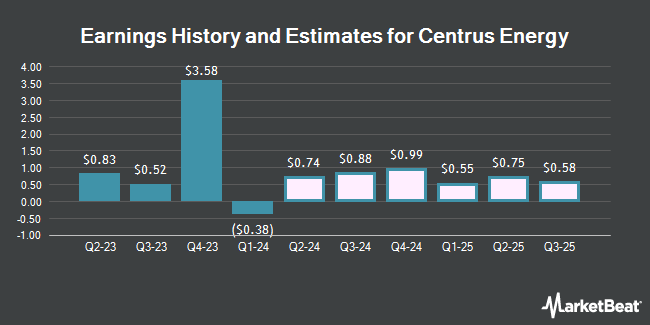 Earnings History and Estimates for Centrus Energy (NYSE:LEU)