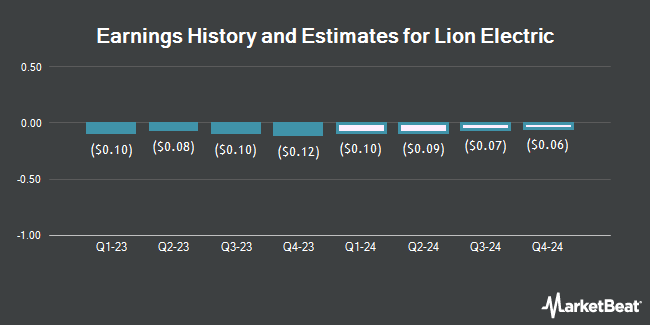 Earnings History and Estimates for Lion Electric (NYSE:LEV)
