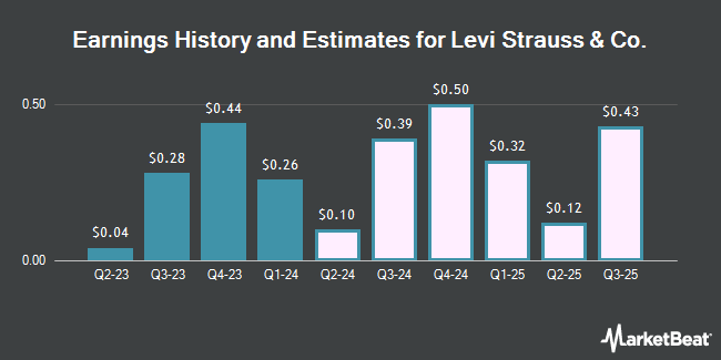 Earnings History and Estimates for Levi Strauss & Co. (NYSE:LEVI)