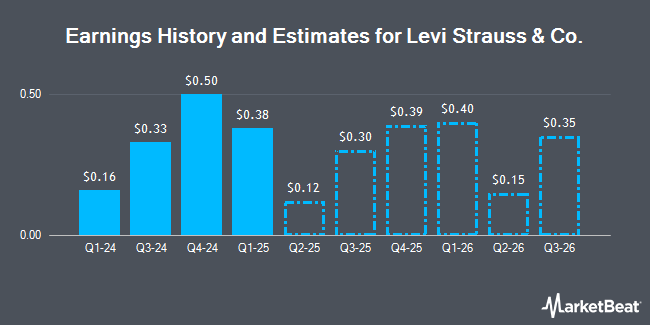 Earnings History and Estimates for Levi Strauss & Co. (NYSE:LEVI)