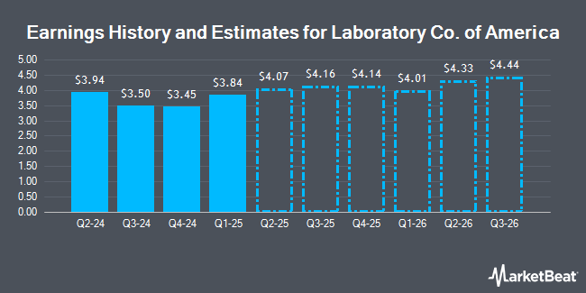 Earnings History and Estimates for Laboratory Co. of America (NYSE:LH)