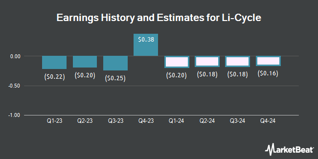Earnings History and Estimates for Li-Cycle (NYSE:LICY)