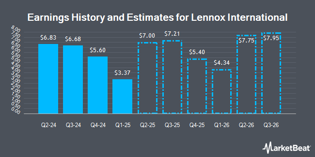 Earnings History and Estimates for Lennox International (NYSE:LII)