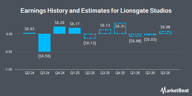 Earnings History and Estimates for Lionsgate Studios (NYSE:LION)