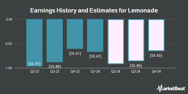 Earnings History and Estimates for Lemonade (NYSE:LMND)