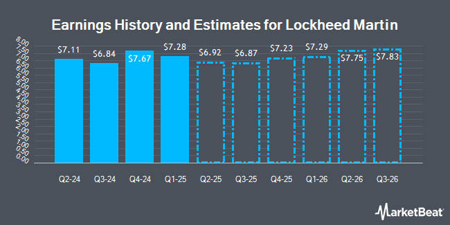 Earnings History and Estimates for Lockheed Martin (NYSE:LMT)