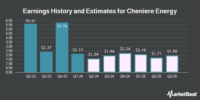 Earnings History and Estimates for Cheniere Energy (NYSE:LNG)