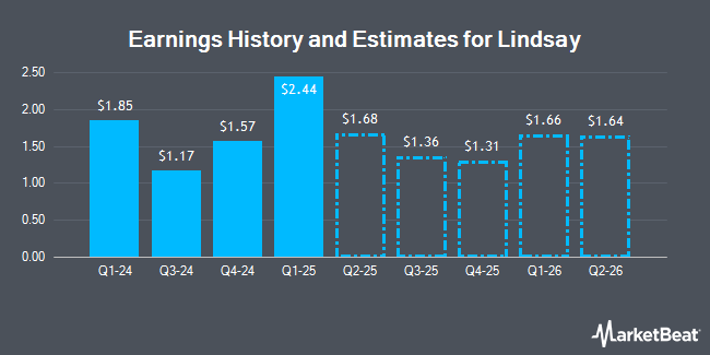 Earnings History and Estimates for Lindsay (NYSE:LNN)