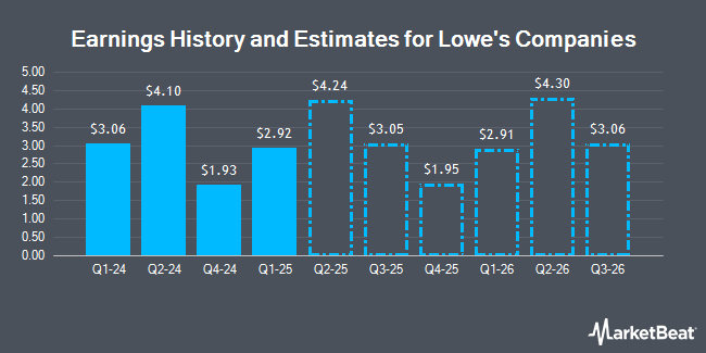 Earnings History and Estimates for Lowe`s Companies (NYSE:LOW)