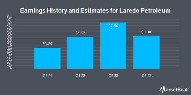 Earnings History and Estimates for Laredo Petroleum (NYSE:LPI)