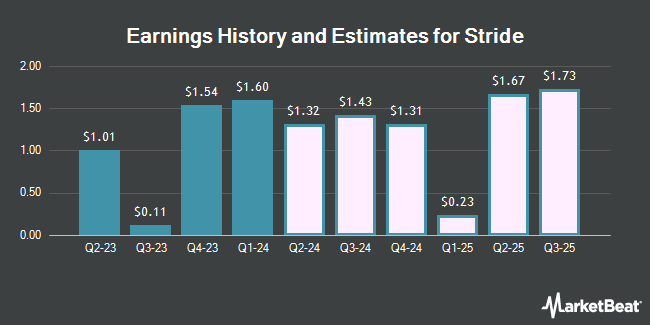Earnings History and Estimates for Stride (NYSE:LRN)