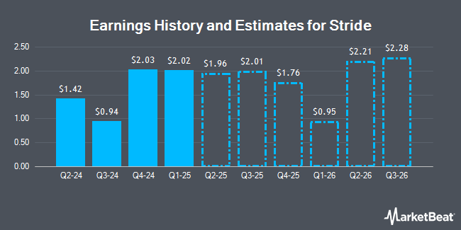 Earnings History and Estimates for Stride (NYSE:LRN)