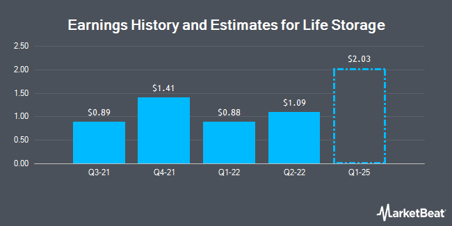 Earnings History and Estimates for Life Storage (NYSE:LSI)