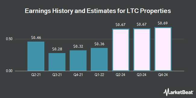 Earnings History and Estimates for LTC Properties (NYSE:LTC)