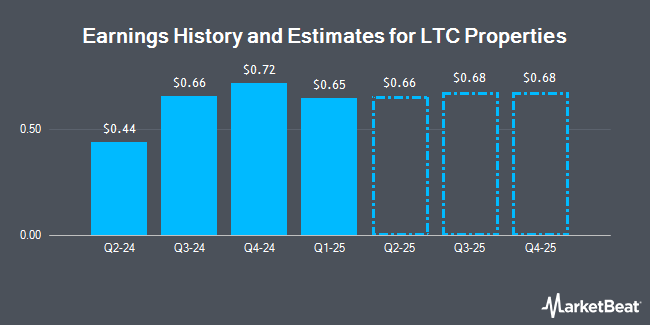 Earnings History and Estimates for LTC Properties (NYSE:LTC)