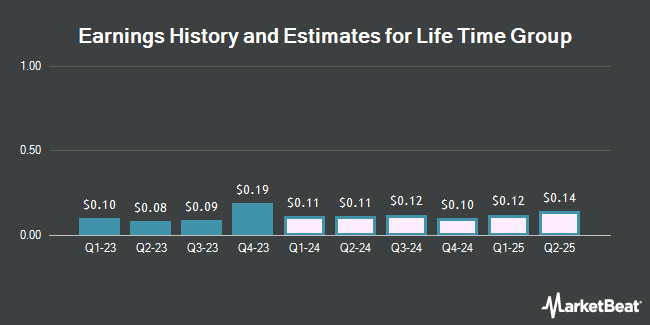 Earnings History and Estimates for Life Time Group (NYSE:LTH)