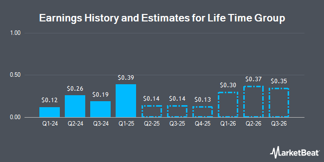 Earnings History and Estimates for Life Time Group (NYSE:LTH)