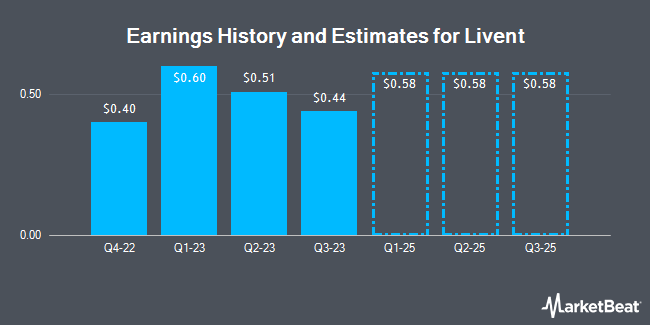 Earnings History and Estimates for Livent (NYSE:LTHM)