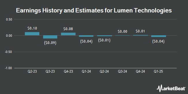 Istoricul și estimările câștigurilor pentru Lumen Technologies (NYSE: LUMN)