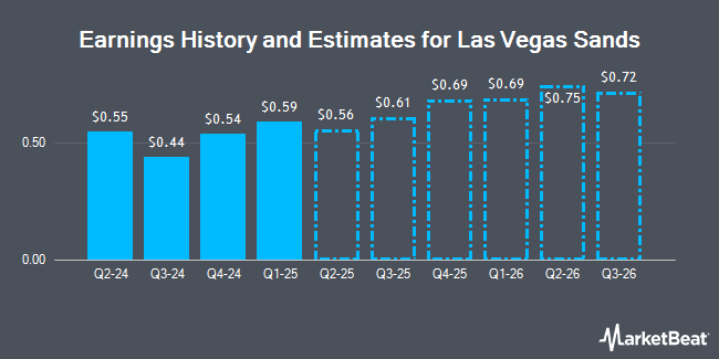 Earnings History and Estimates for Las Vegas Sands (NYSE:LVS)