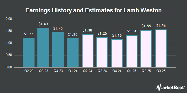 Earnings history and estimates for Lamb Weston (NYSE:LW)