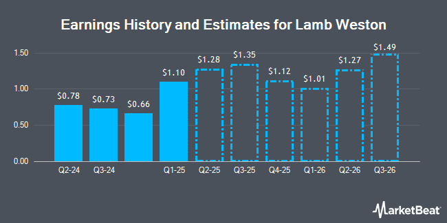 Earnings History and Estimates for Lamb Weston (NYSE:LW)