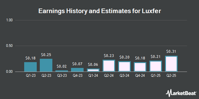 Earnings History and Estimates for Luxfer (NYSE:LXFR)