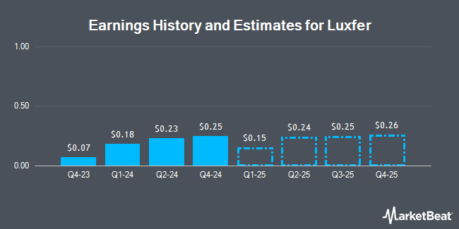 Earnings History and Estimates for Luxfer (NYSE:LXFR)