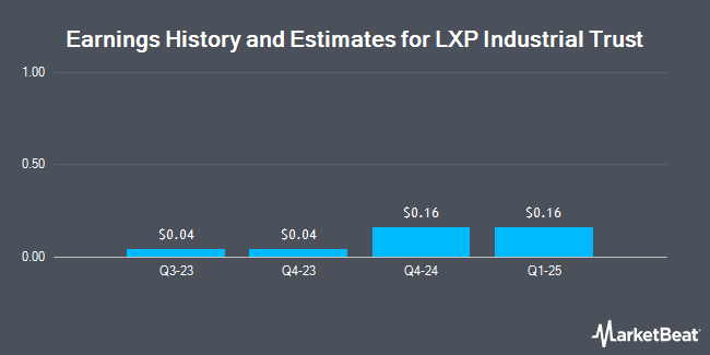 Earnings History and Estimates for LXP Industrial Trust (NYSE:LXP)