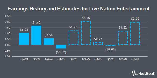 Earnings History and Estimates for Live Nation Entertainment (NYSE:LYV)