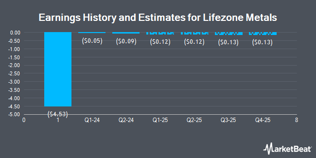 Earnings History and Estimates for Lifezone Metals (NYSE:LZM)