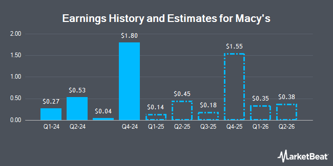 Earnings History and Estimates for Macy's (NYSE:M)