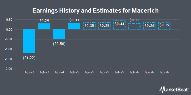 Earnings History and Estimates for Macerich (NYSE:MAC)