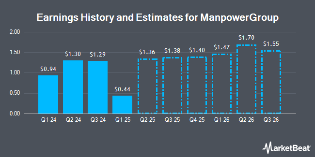 Earnings History and Estimates for ManpowerGroup (NYSE:MAN)