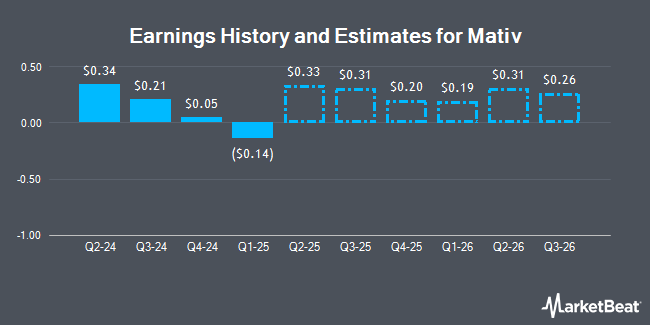 Earnings History and Estimates for Mativ (NYSE:MATV)