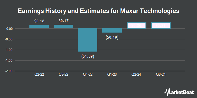 Earnings History and Estimates for Maxar Technologies (NYSE:MAXR)