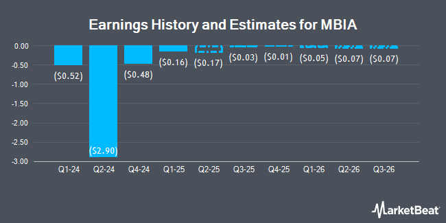 Earnings History and Estimates for MBIA (NYSE:MBI)