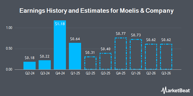 Earnings History and Estimates for Moelis & Company (NYSE:MC)